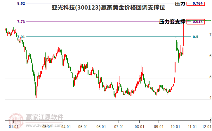 300123亚光科技黄金价格回调支撑位工具