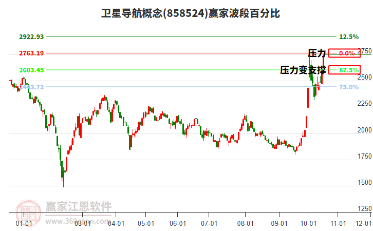 卫星导航概念赢家波段百分比工具