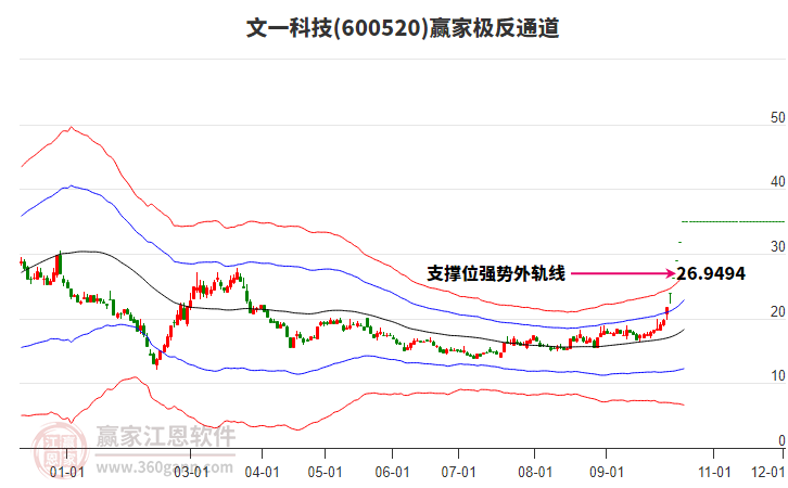 600520文一科技赢家极反通道工具