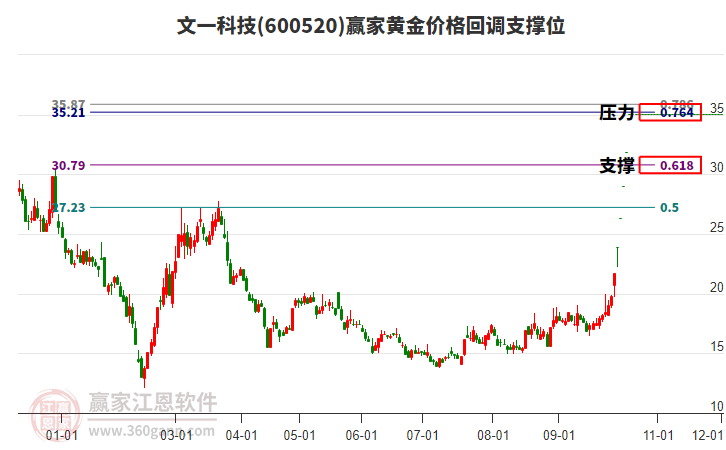 600520文一科技黄金价格回调支撑位工具