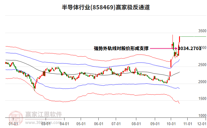 858469半导体赢家极反通道工具