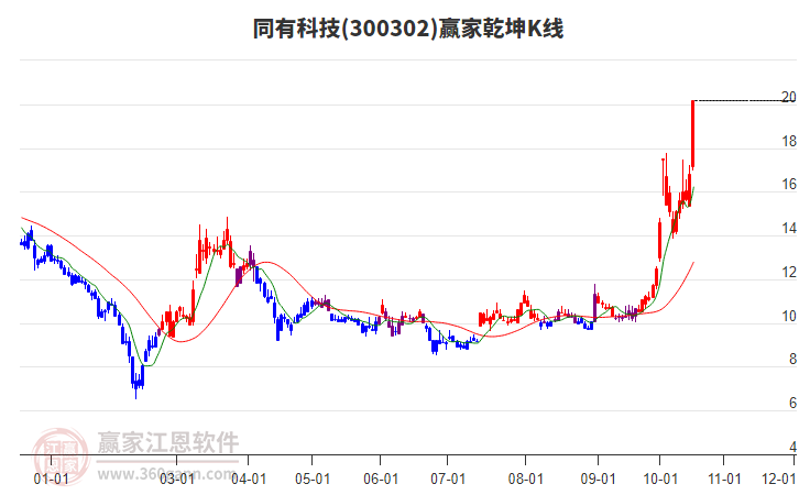 300302同有科技赢家乾坤K线工具