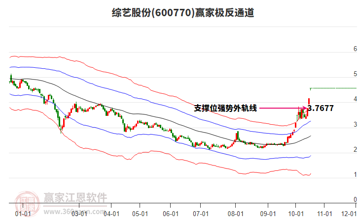 600770综艺股份赢家极反通道工具