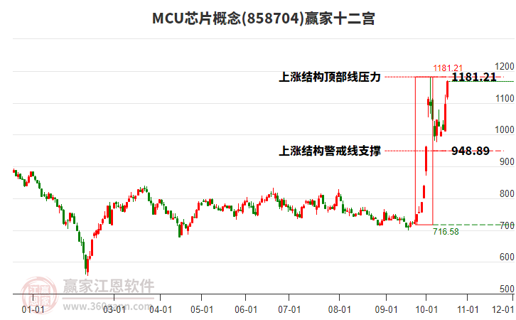 858704MCU芯片赢家十二宫工具