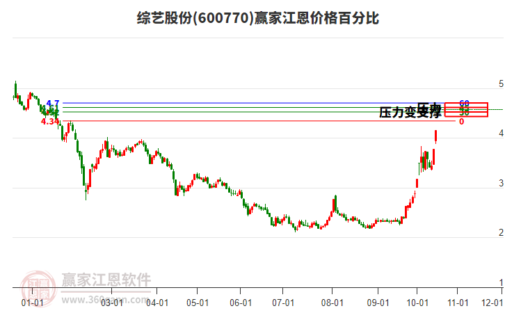 600770综艺股份江恩价格百分比工具