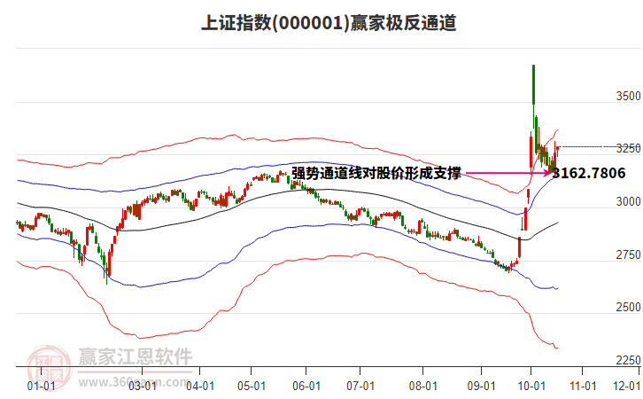 上证指数