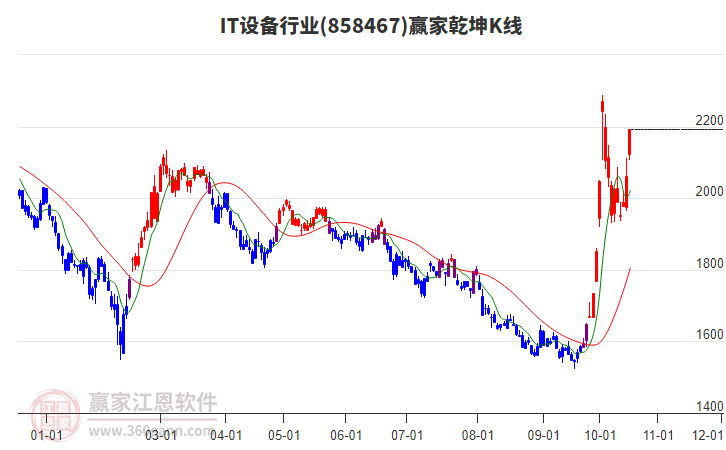 858467IT设备赢家乾坤K线工具