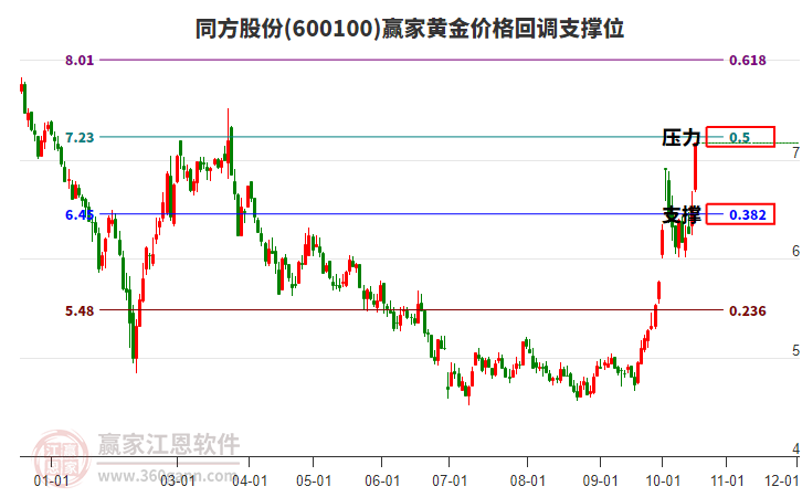 600100同方股份黄金价格回调支撑位工具