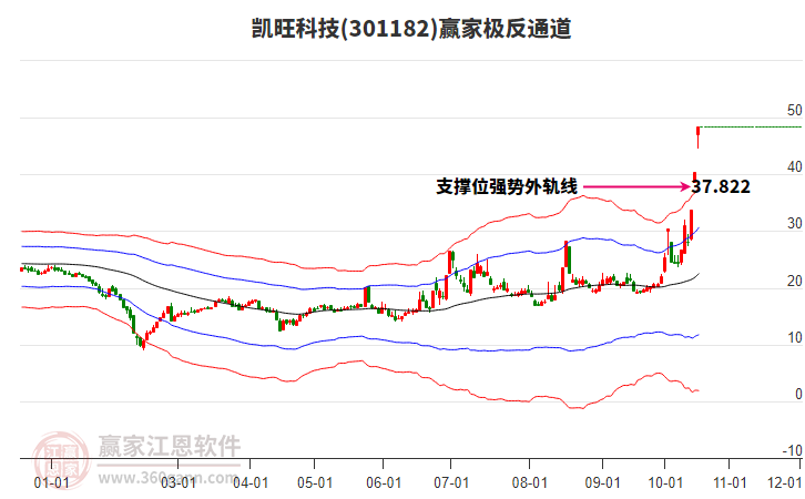 301182凯旺科技赢家极反通道工具