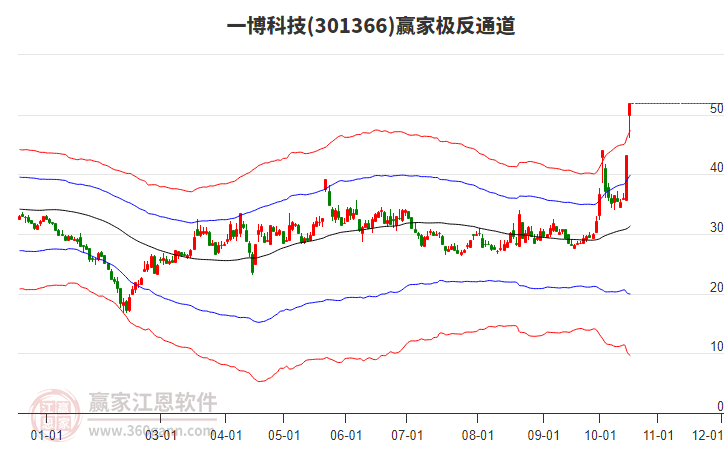 301366一博科技赢家极反通道工具