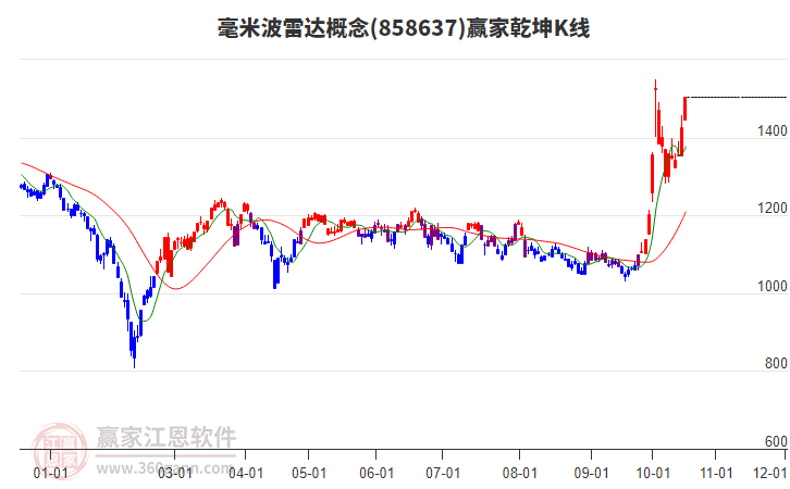 858637毫米波雷达赢家乾坤K线工具