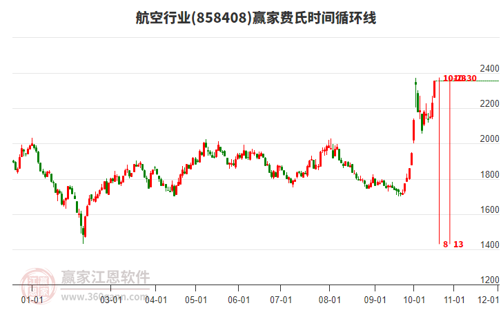 航空行业费氏时间循环线工具