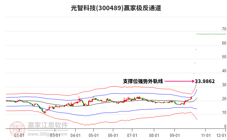 300489光智科技赢家极反通道工具