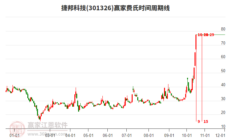 捷邦科技费氏时间周期线工具