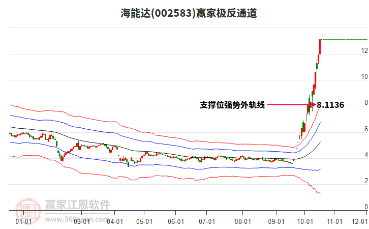 002583海能达赢家极反通道工具