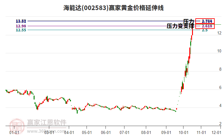 002583海能达黄金价格延伸线工具