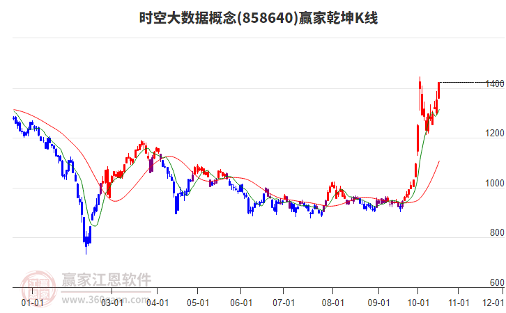 858640时空大数据赢家乾坤K线工具