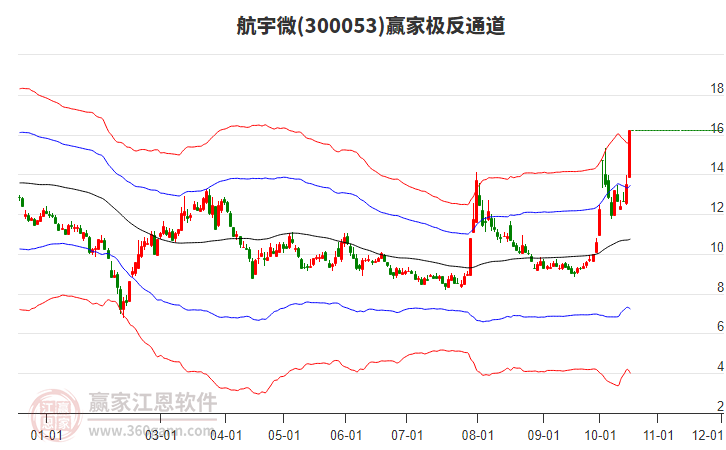 300053航宇微赢家极反通道工具