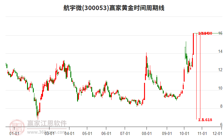 300053航宇微赢家黄金时间周期线工具