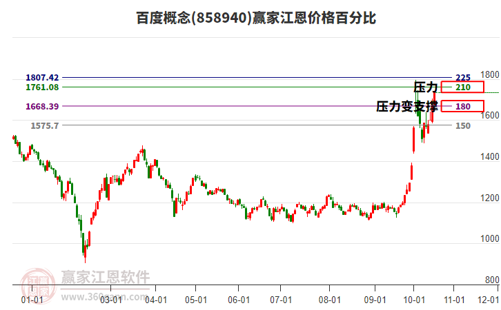 百度概念江恩价格百分比工具