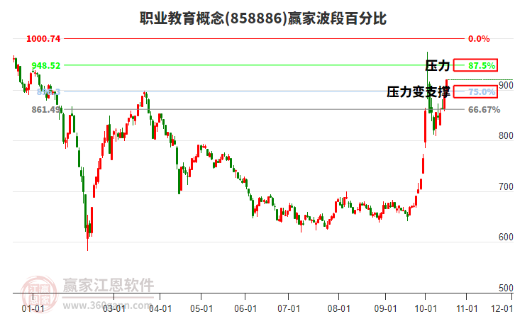 职业教育概念赢家波段百分比工具