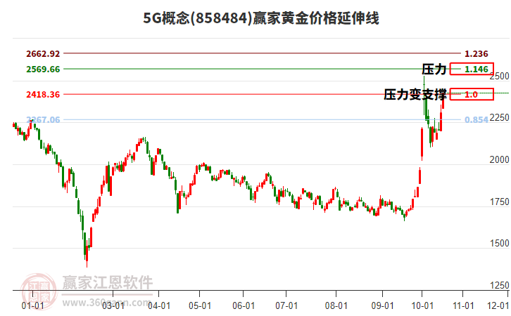 5G概念黄金价格延伸线工具