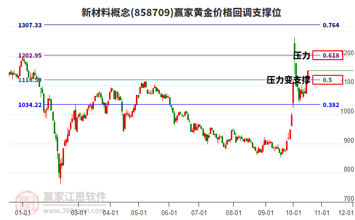 新材料概念黄金价格回调支撑位工具