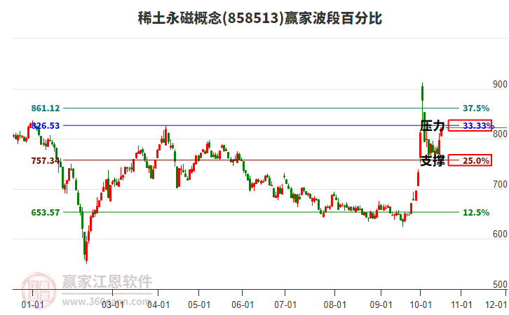 稀土永磁概念赢家波段百分比工具