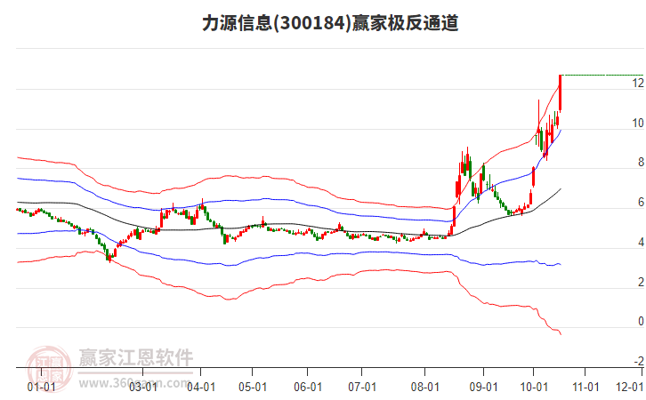 300184力源信息赢家极反通道工具