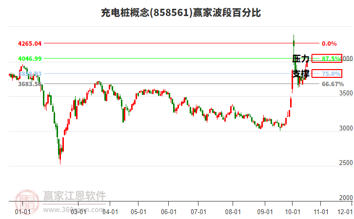 充电桩概念赢家波段百分比工具