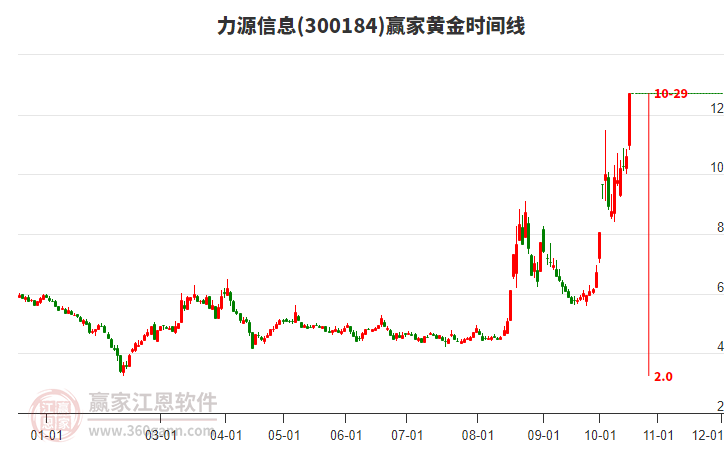 力源信息黄金时间周期线工具