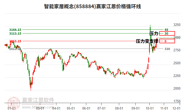 智能家居概念江恩价格循环线工具