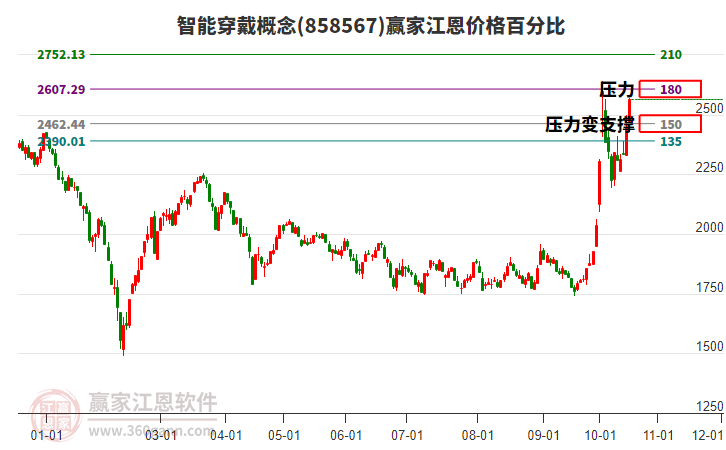 智能穿戴概念江恩价格百分比工具