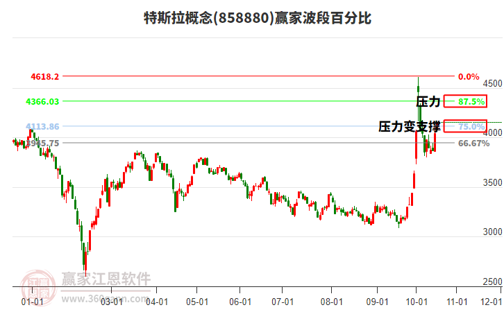 特斯拉概念赢家波段百分比工具