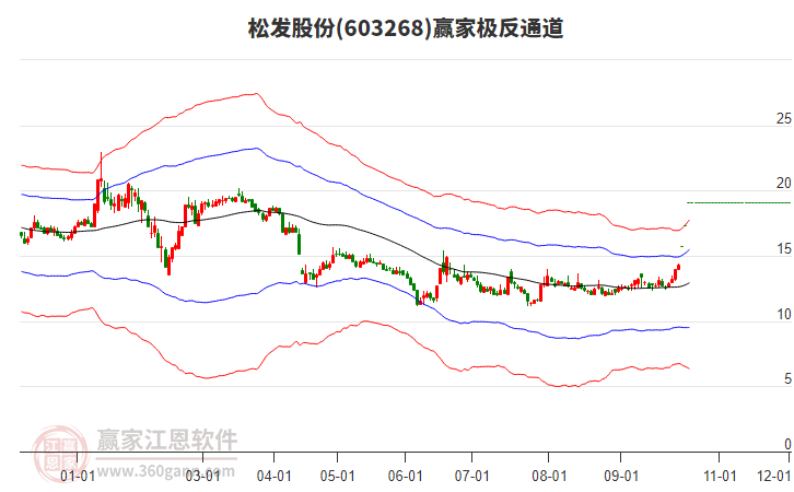 603268松发股份赢家极反通道工具