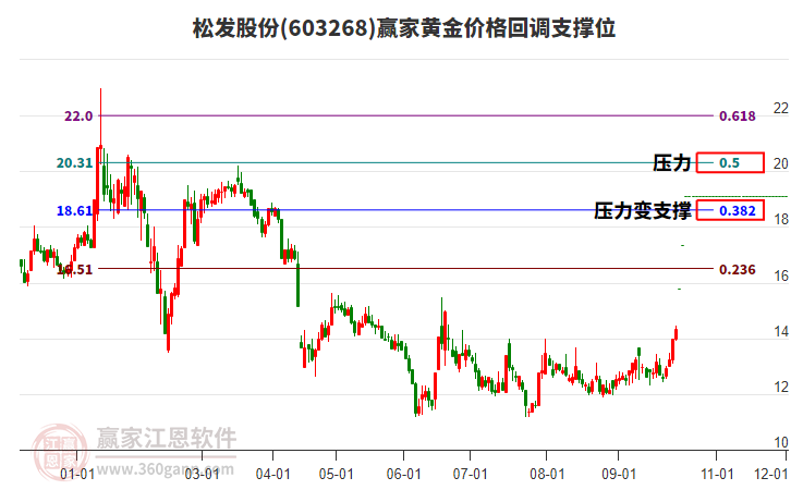 603268松发股份黄金价格回调支撑位工具