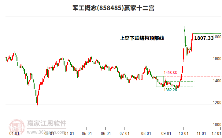 858485军工赢家十二宫工具