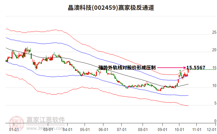 002459晶澳科技赢家极反通道工具