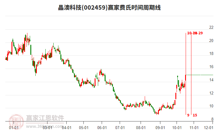 晶澳科技费氏时间周期线工具