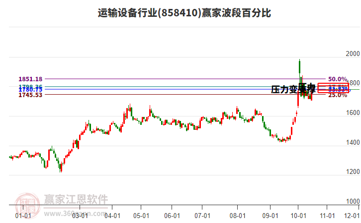 运输设备行业赢家波段百分比工具