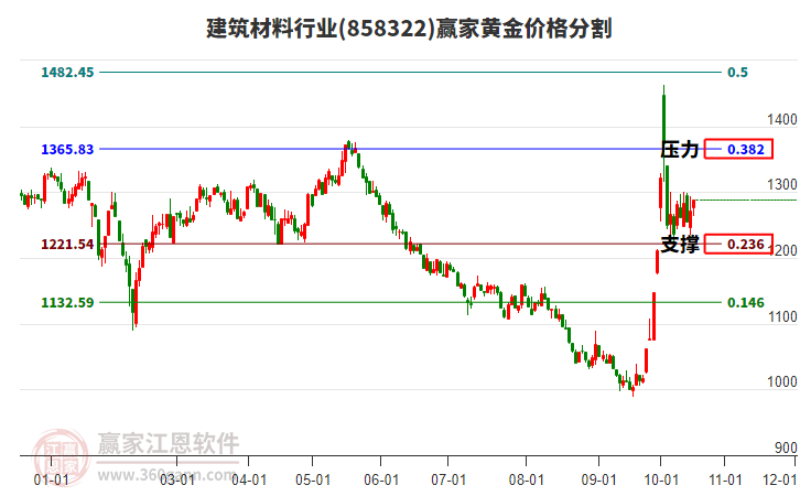 建筑材料行业黄金价格分割工具