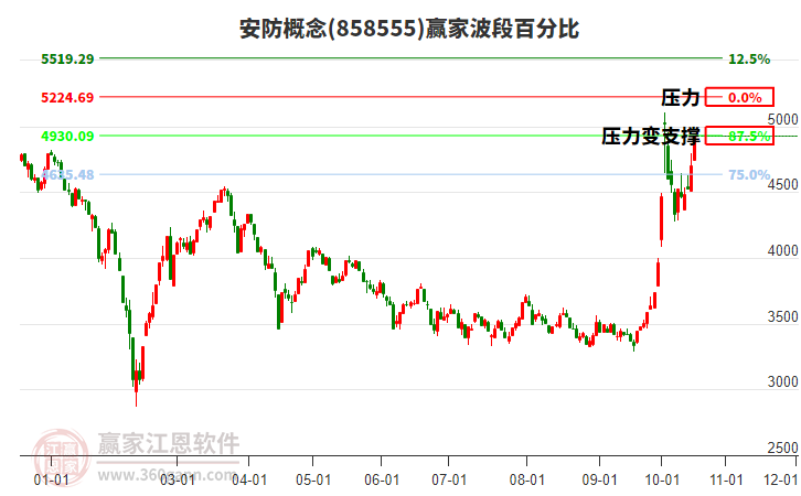 安防概念波段百分比工具