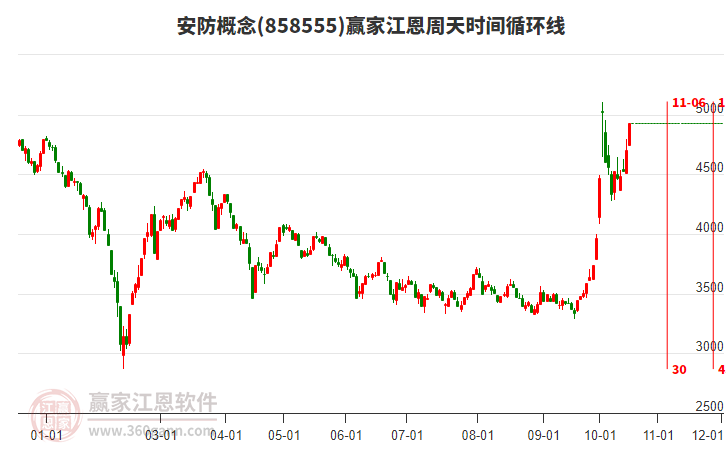 安防概念江恩周天时间循环线工具