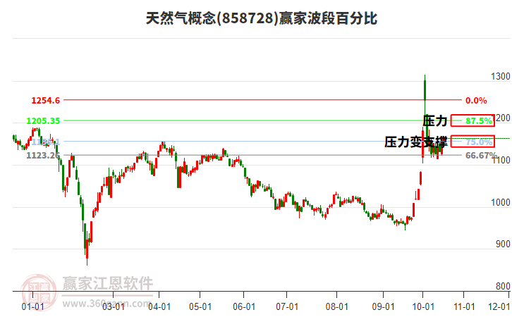 天然气概念赢家波段百分比工具