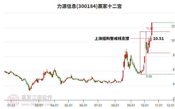 300184力源信息赢家十二宫工具