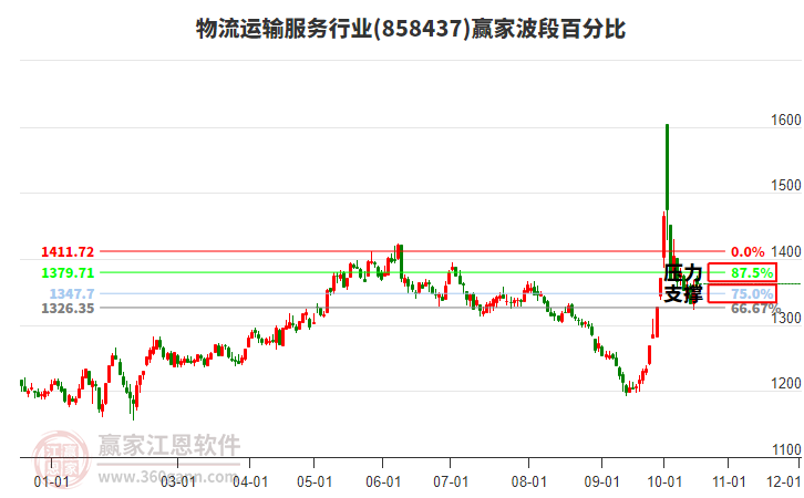 物流运输服务行业赢家波段百分比工具