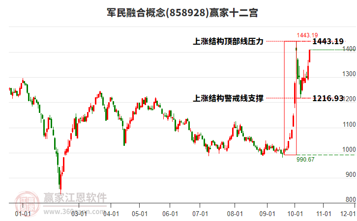 858928军民融合赢家十二宫工具