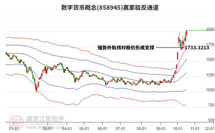 858945数字货币赢家极反通道工具