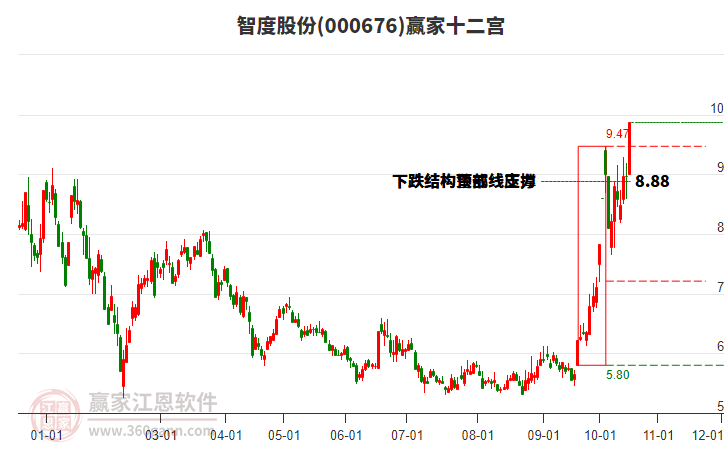 000676智度股份赢家十二宫工具