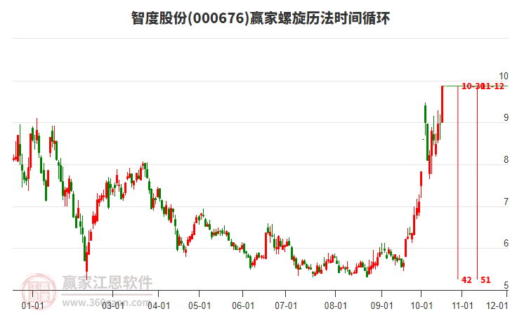 000676智度股份赢家螺旋历法时间循环工具